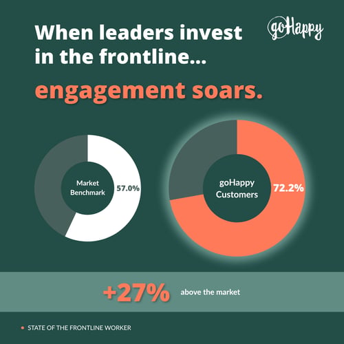 Engagement Soars