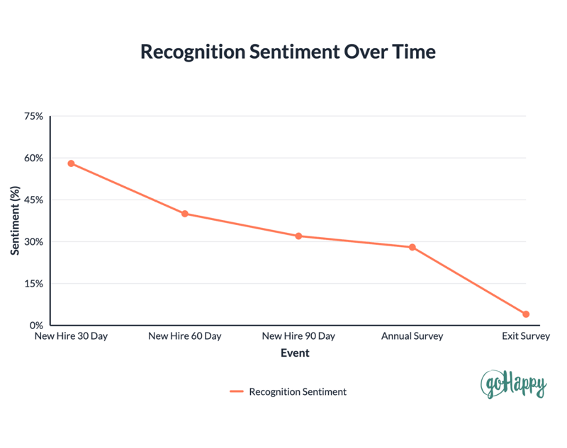 Recognition Sentiment over Time