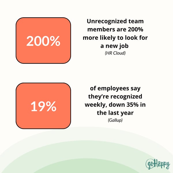 Unrecognized team members are 200% more likely to look for a new job (HR Cloud)